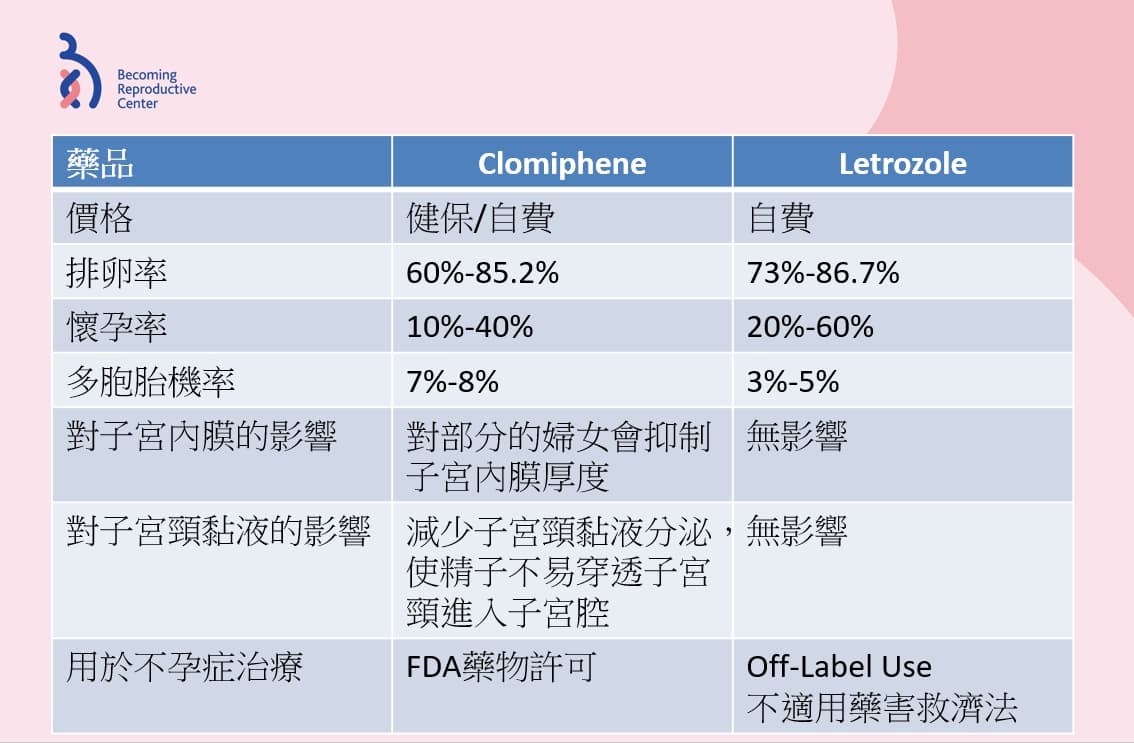 口服排卵藥的選擇？1.jpg