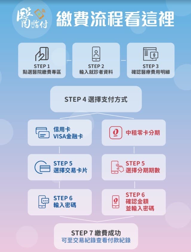 一鍵繳費真方便,行動支付醫指付1.jpg